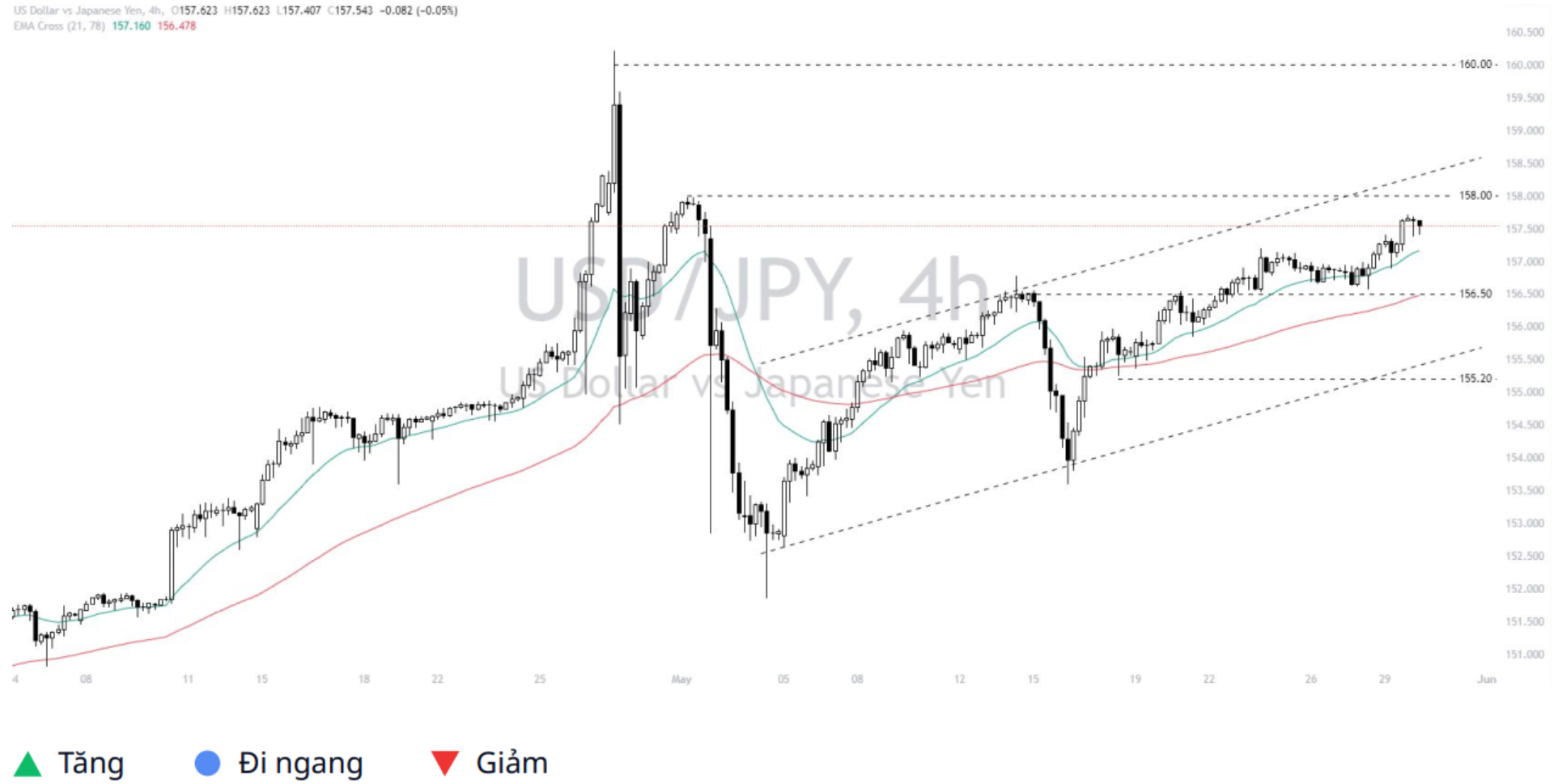 Dollar - Yen (USDJPY) 